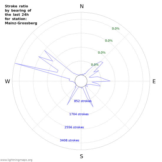 Graphs: Stroke ratio by bearing