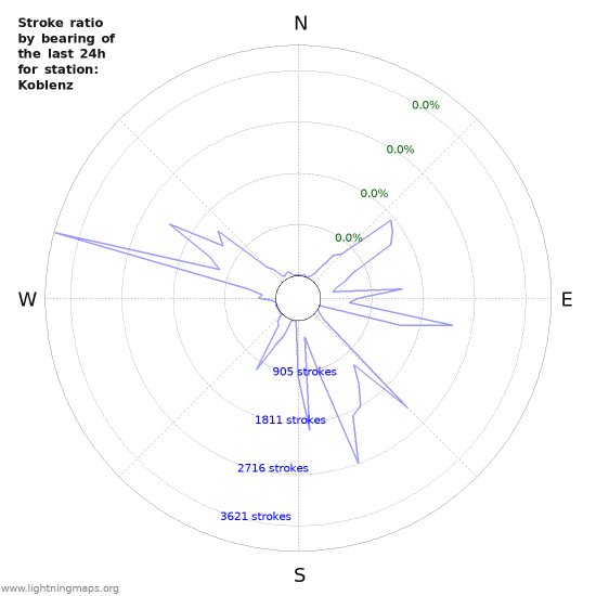 Graphs: Stroke ratio by bearing