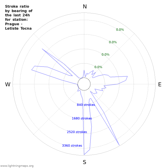 Graphs: Stroke ratio by bearing