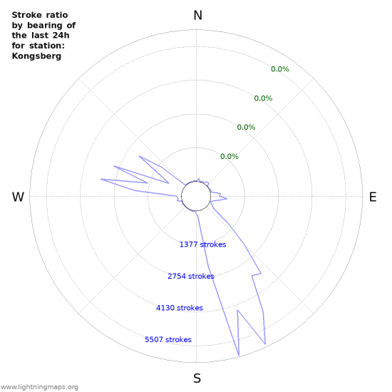 Graphs: Stroke ratio by bearing