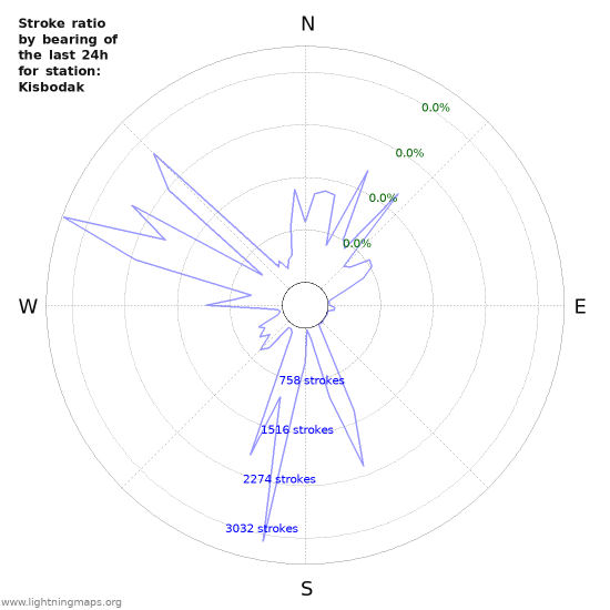 Graphs: Stroke ratio by bearing