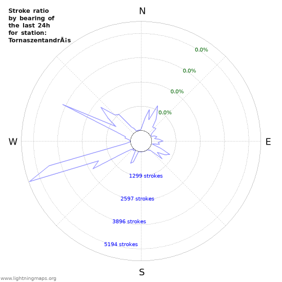 Graphs: Stroke ratio by bearing