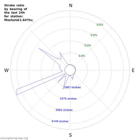 Graphs: Stroke ratio by bearing