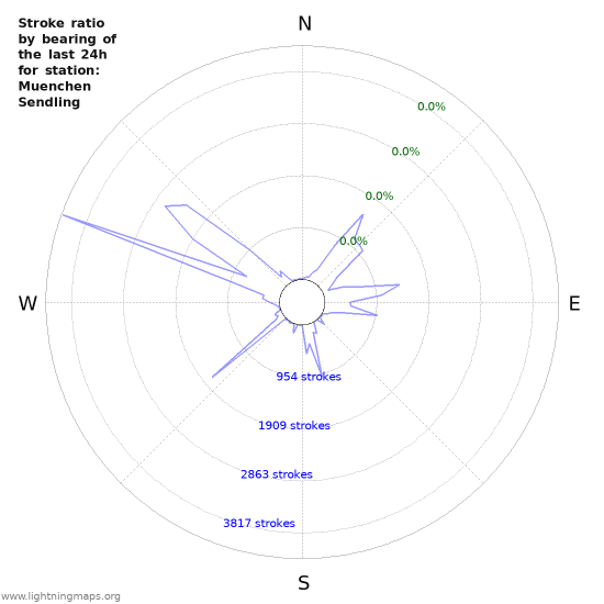 Graphs: Stroke ratio by bearing