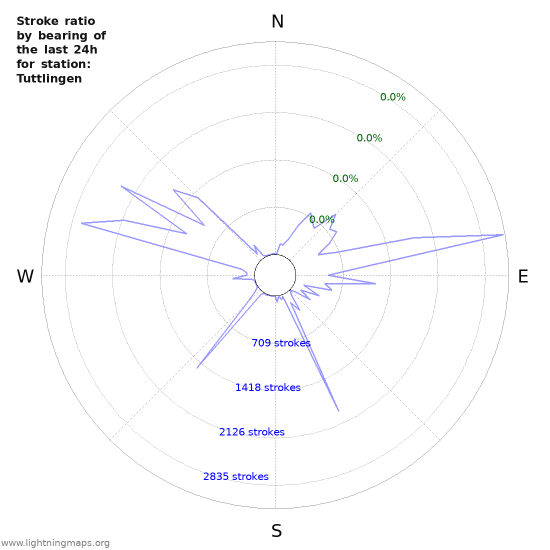 Graphs: Stroke ratio by bearing