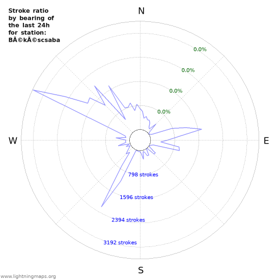 Graphs: Stroke ratio by bearing