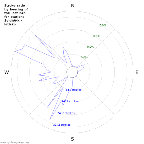 Graphs: Stroke ratio by bearing