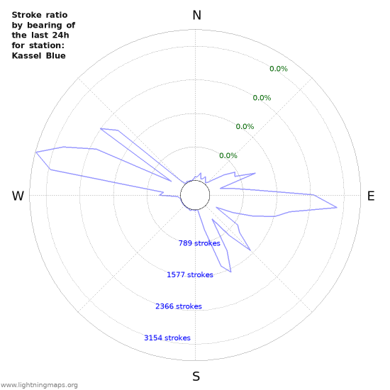 Graphs: Stroke ratio by bearing