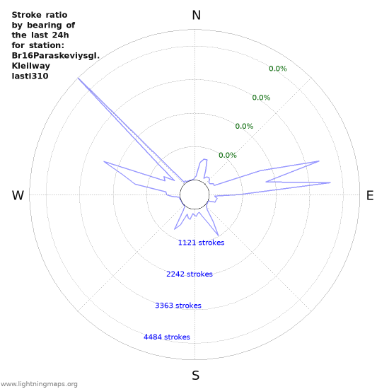 Graphs: Stroke ratio by bearing