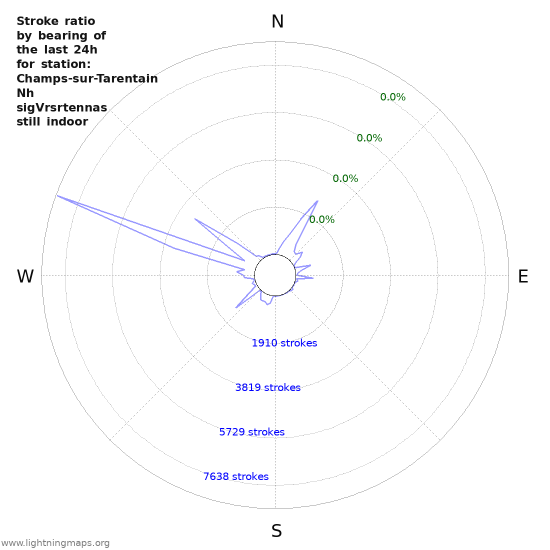 Graphs: Stroke ratio by bearing