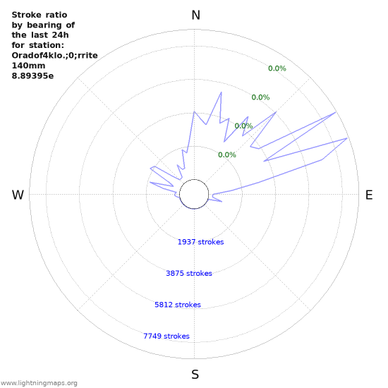 Graphs: Stroke ratio by bearing