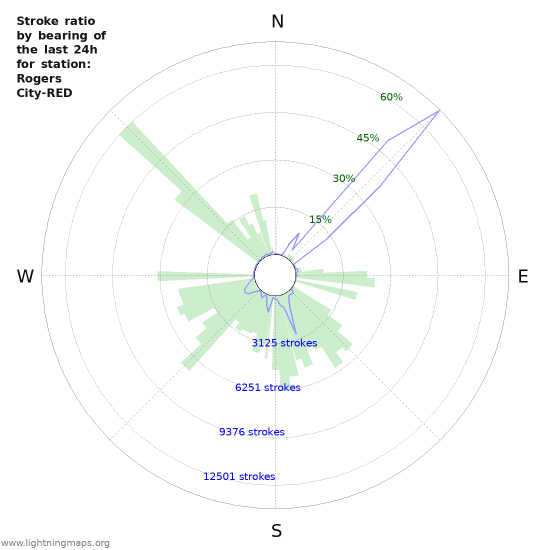 Graphs: Stroke ratio by bearing