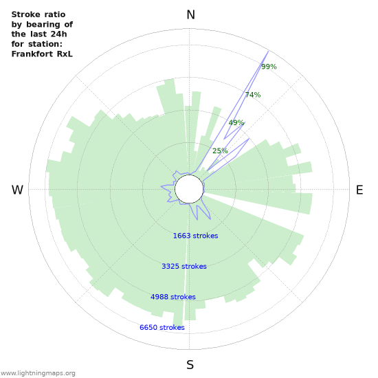 Graphs: Stroke ratio by bearing