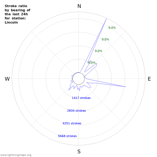 Graphs: Stroke ratio by bearing