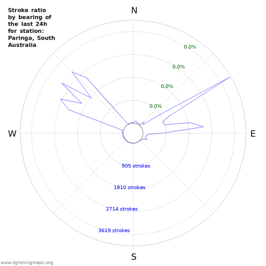 Graphs: Stroke ratio by bearing