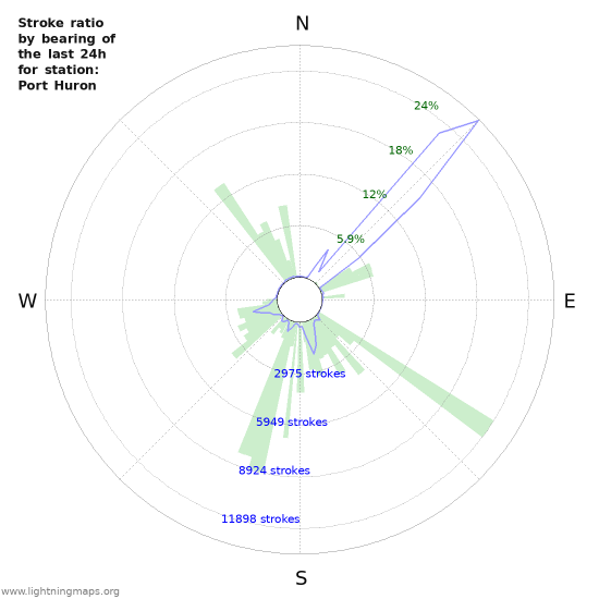 Graphs: Stroke ratio by bearing