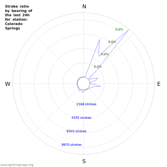 Graphs: Stroke ratio by bearing