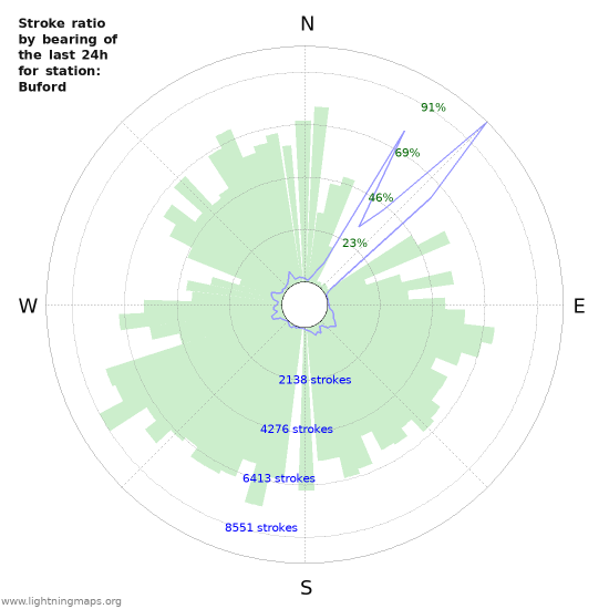 Graphs: Stroke ratio by bearing