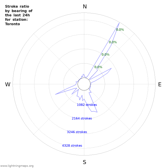 Graphs: Stroke ratio by bearing