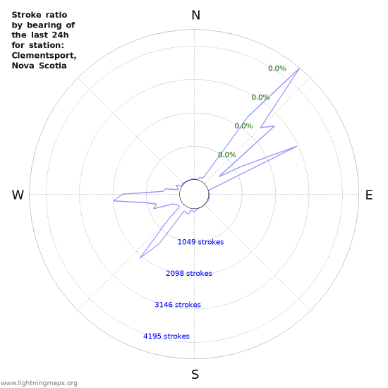 Graphs: Stroke ratio by bearing