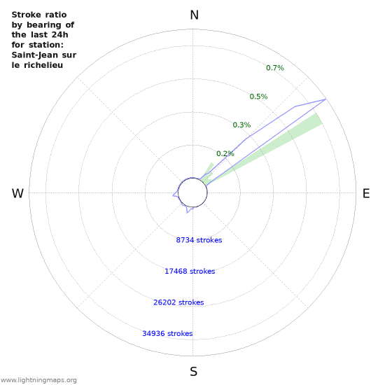 Graphs: Stroke ratio by bearing