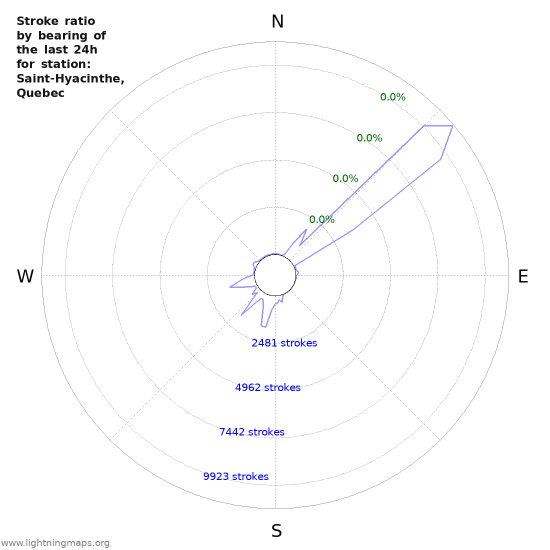 Graphs: Stroke ratio by bearing