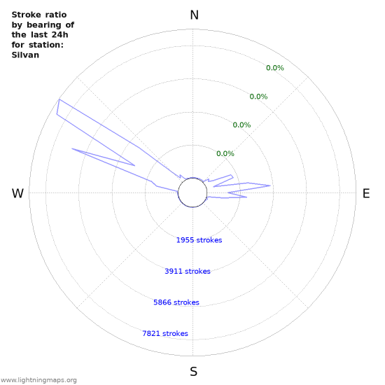 Graphs: Stroke ratio by bearing