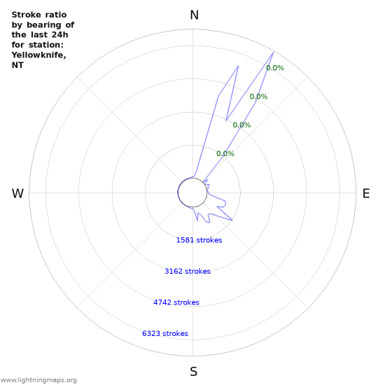 Graphs: Stroke ratio by bearing