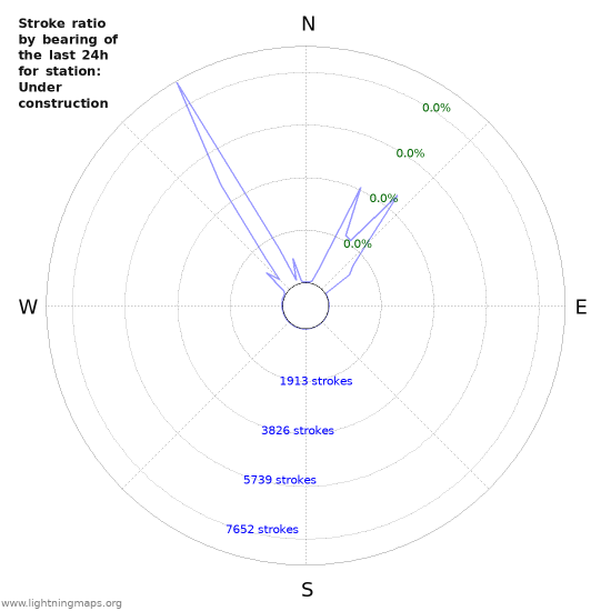 Graphs: Stroke ratio by bearing