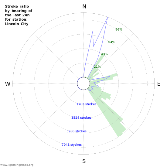 Graphs: Stroke ratio by bearing