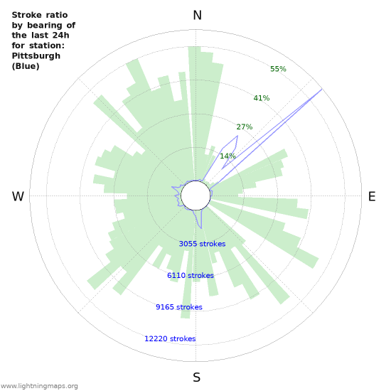 Graphs: Stroke ratio by bearing