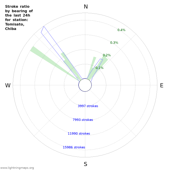 Graphs: Stroke ratio by bearing