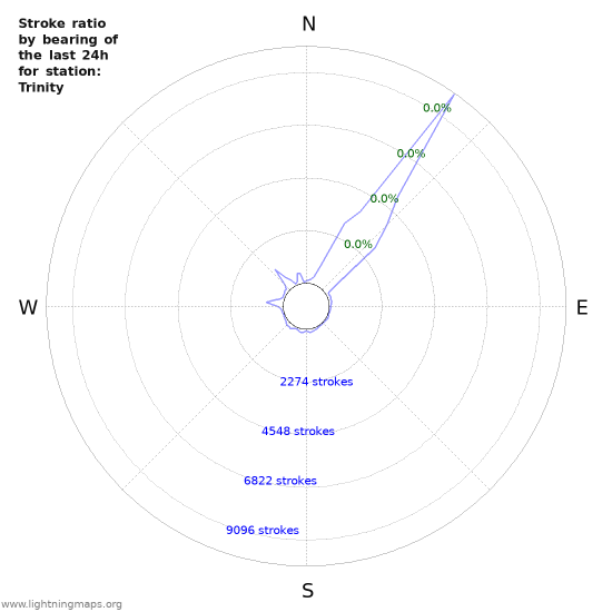 Graphs: Stroke ratio by bearing