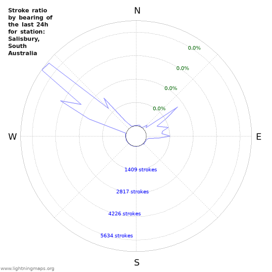 Graphs: Stroke ratio by bearing