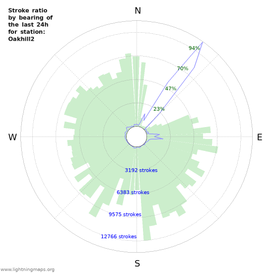 Graphs: Stroke ratio by bearing