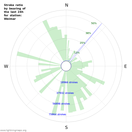 Graphs: Stroke ratio by bearing