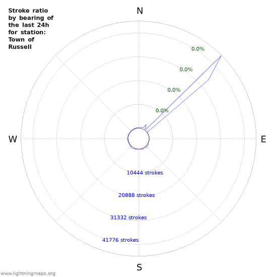 Graphs: Stroke ratio by bearing