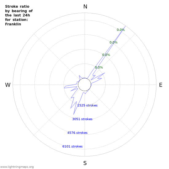 Graphs: Stroke ratio by bearing