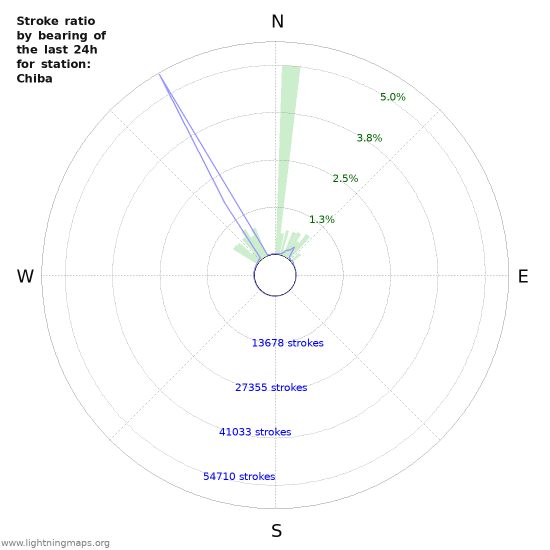 Graphs: Stroke ratio by bearing