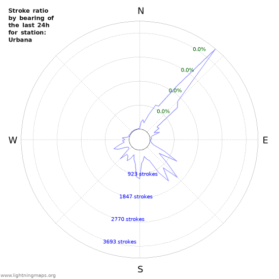 Graphs: Stroke ratio by bearing