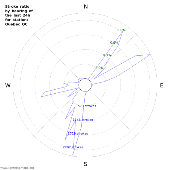 Graphs: Stroke ratio by bearing