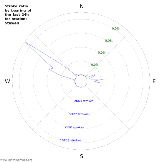 Graphs: Stroke ratio by bearing