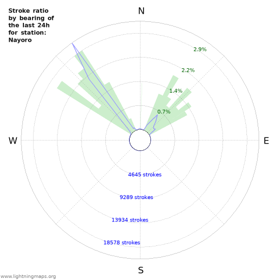 Graphs: Stroke ratio by bearing