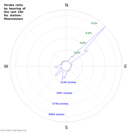 Graphs: Stroke ratio by bearing