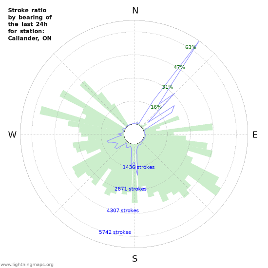 Graphs: Stroke ratio by bearing