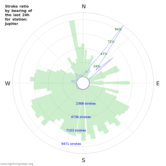 Graphs: Stroke ratio by bearing