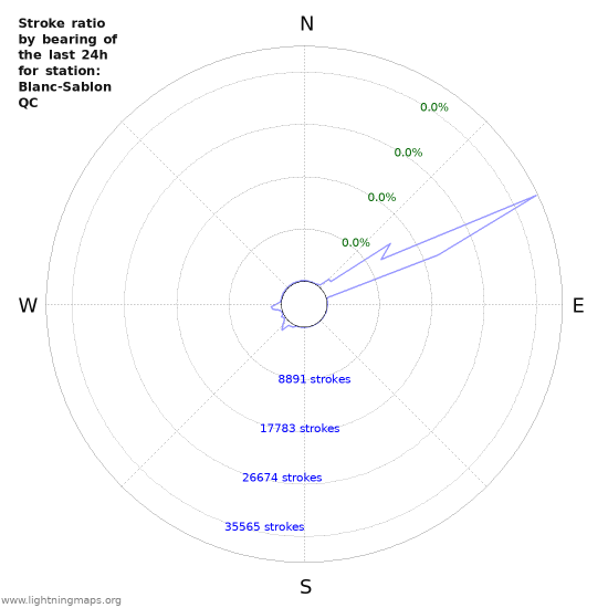 Graphs: Stroke ratio by bearing