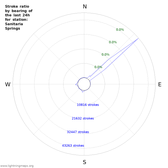 Graphs: Stroke ratio by bearing