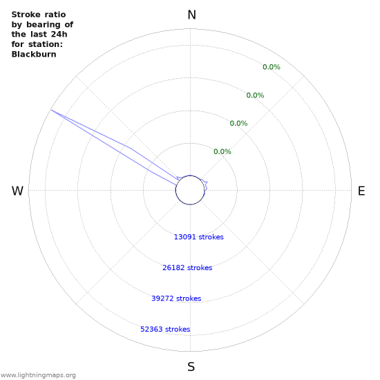 Graphs: Stroke ratio by bearing