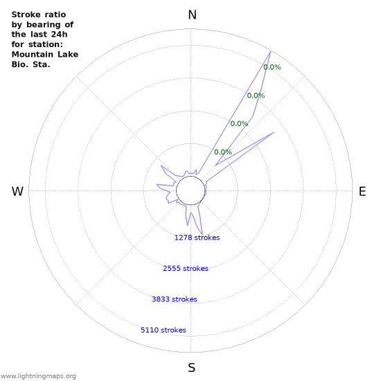 Graphs: Stroke ratio by bearing